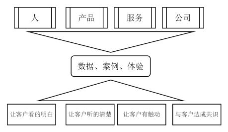 怎样谈单签单,客户谈单怎么提高成交率