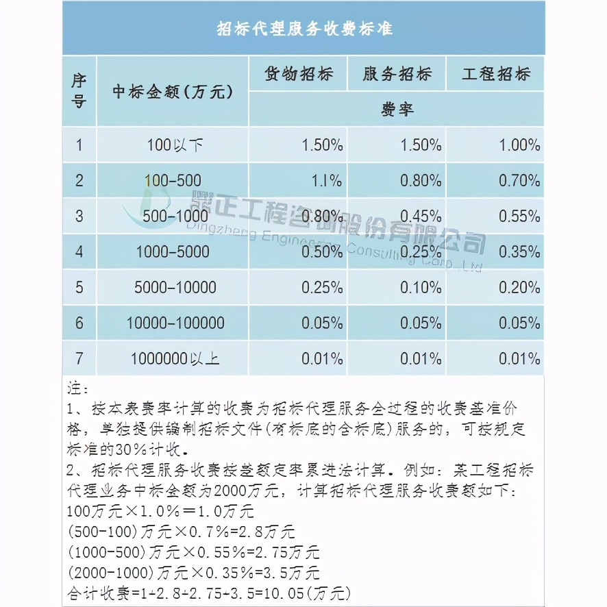 全过程工程造价咨询收费标准,全过程造价咨询服务收费怎么算