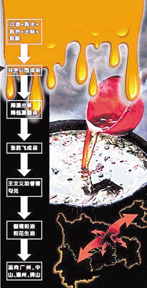 黑心商贩使用地沟油,黑心商贩发现地沟油