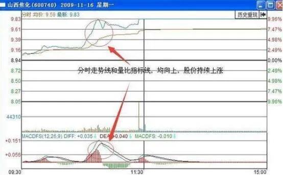 分时图指标做t+0最准确的买卖点,分时图买卖点的指标和选股公式