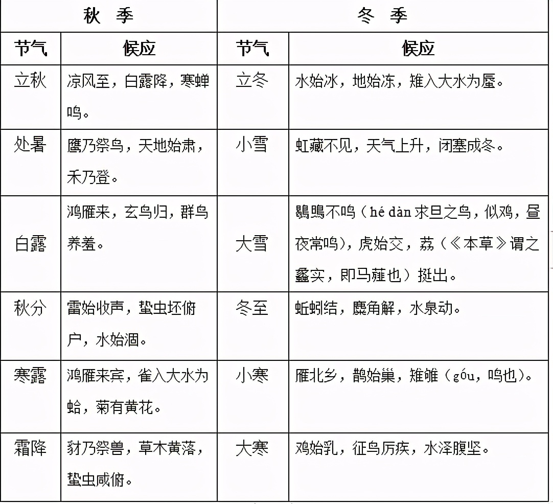 我国古代历法中的24节气,与二十四节气相对应的历法