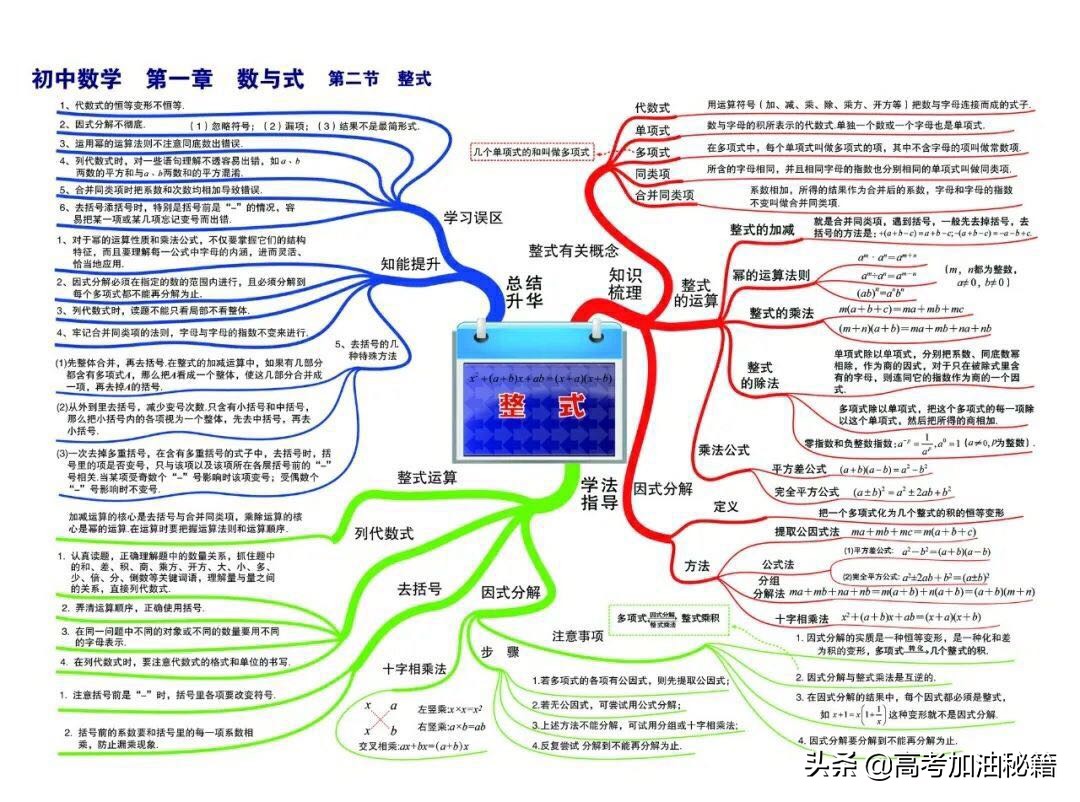数学思维导图简单又漂亮看得清楚,数学思维导图超简单