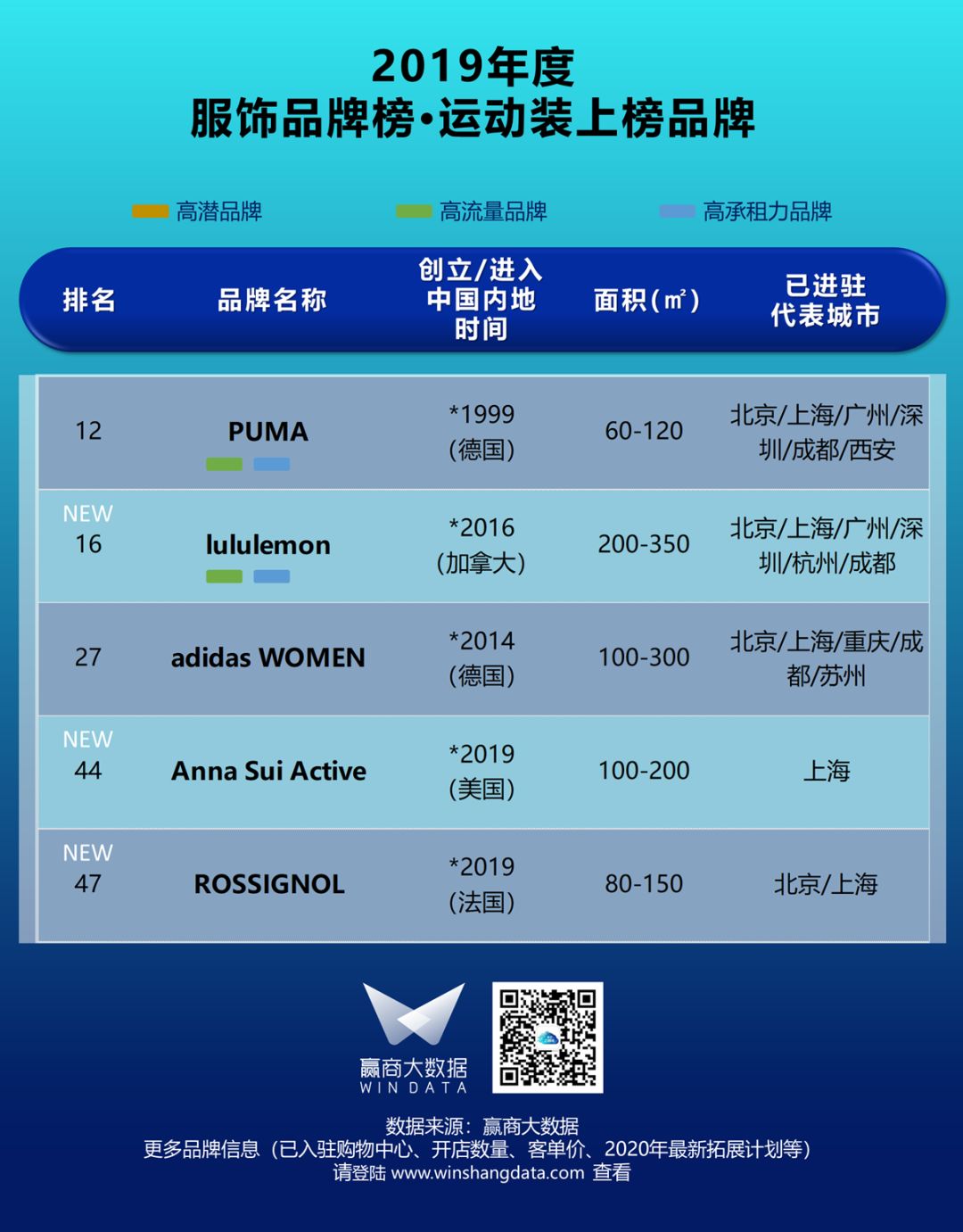 「汉博商业榜单」疫后mall业绩担当，国民服饰潮牌正当红