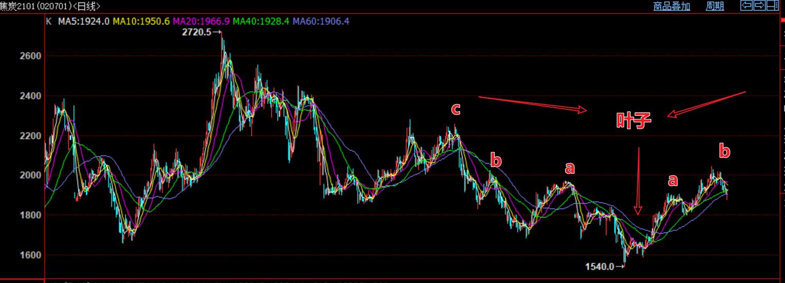 2020年期货投资报告,2021年7月12日焦炭期货操作策略