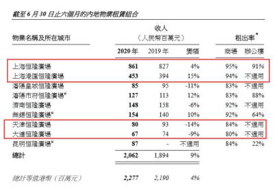 恒隆地产发展史,恒隆地产内地盈利占比
