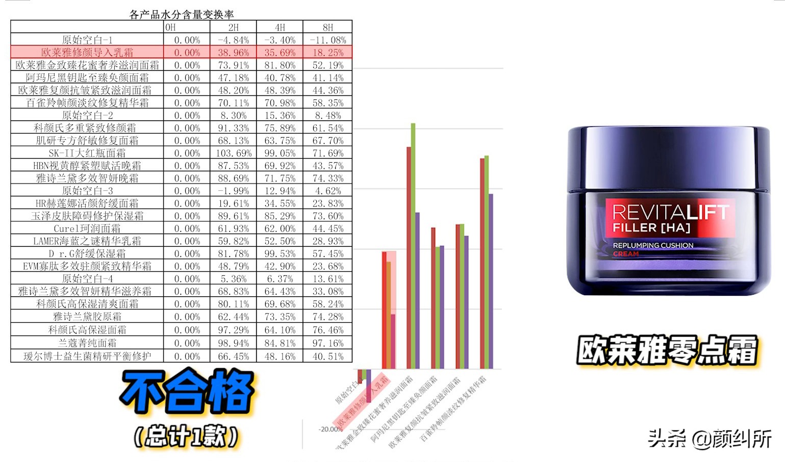 「颜纠所」价值5W的面霜终章，不看就亏大了