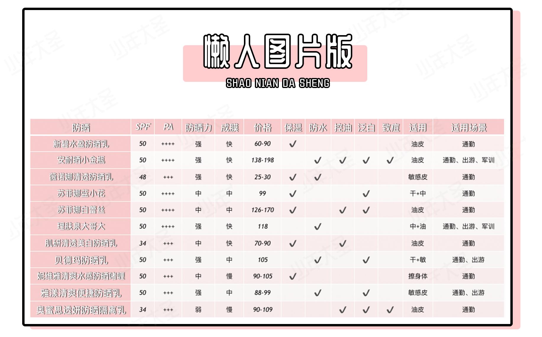 9款热门防晒大实测,20款热门防晒测评