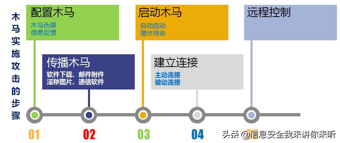 黑客编写木马程序的目的,木马技术原理动画