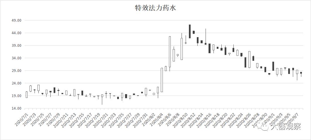 魔兽世界怀旧服拍卖行物价查询,魔兽怀旧服各服金价比例
