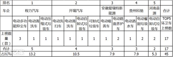 新能源环卫车最新动态,新能源环卫车数量排名前十