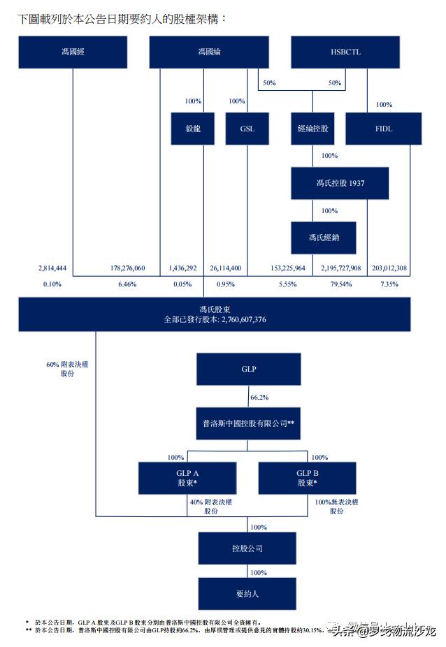 利丰供应链被收购最新消息,利丰私有化
