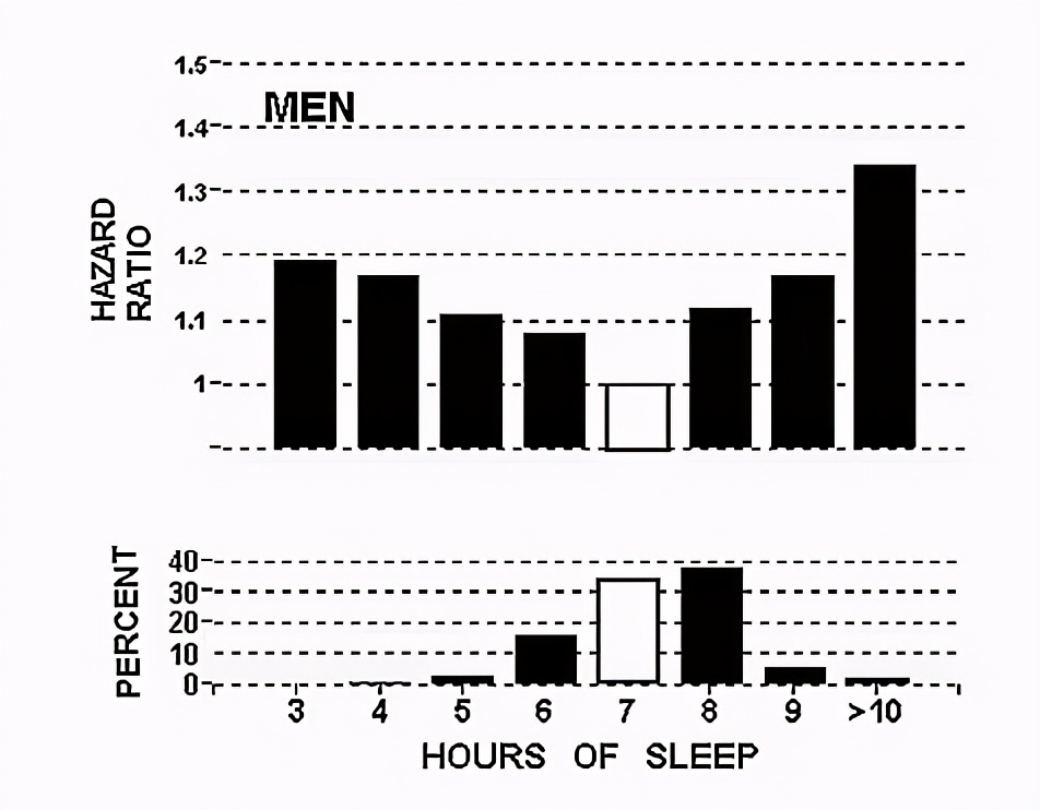 每天睡眠超过10小时对心脏不好吗,每天睡眠时间大于8小时会得病吗