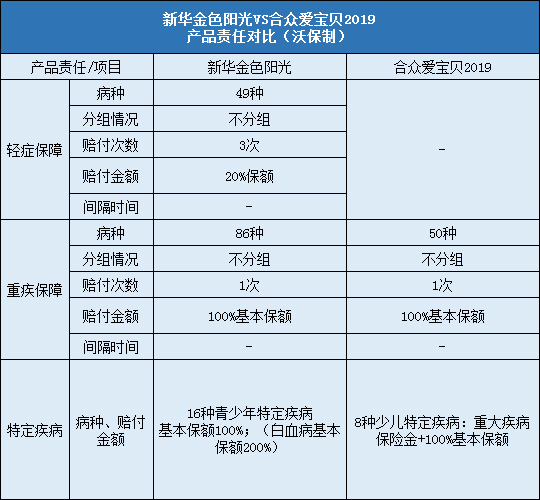 少儿保险测评!新华金色阳光对比合众爱宝贝2019