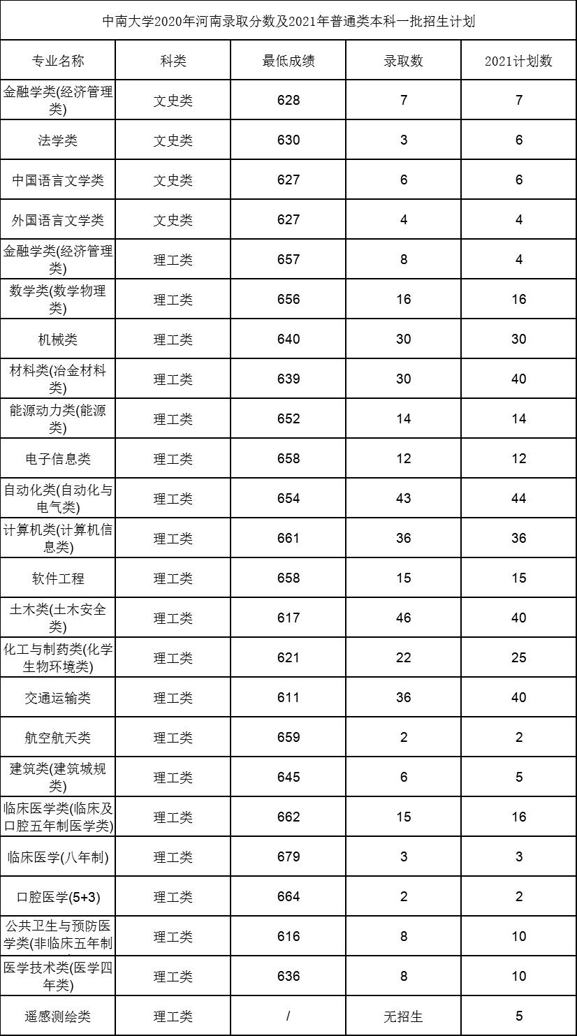 中南大学捡漏,中南大学专业排名及录取分数线