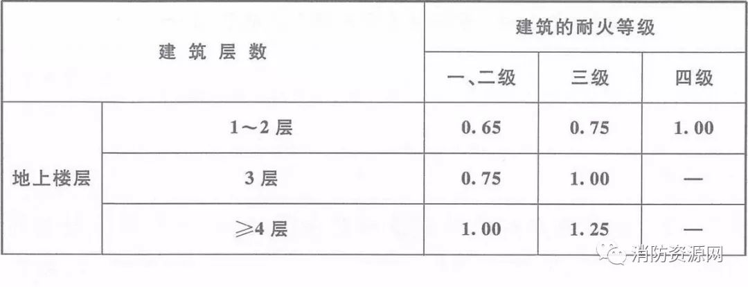 歌舞娱乐放映场所消防规范,歌舞娱乐游艺场所的防火分区要求