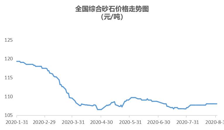 近期砂石价格市场行情,快看各地砂石综合价格走势