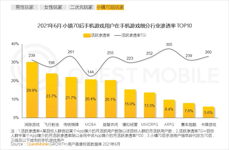手机游戏人群洞察报告,questmobile阅读报告