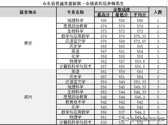 曲阜师范大学2021山东录取情况分析（2022考生收藏）