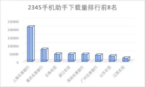 15家农商行手机银行渠道监控：*载下**量相差300倍新旧版本五世同堂