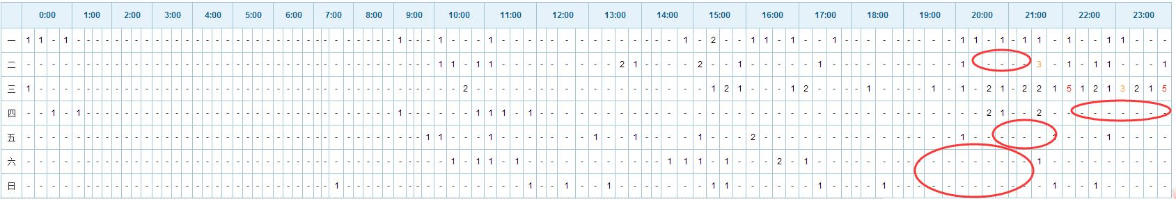 七天上首页课程笔记