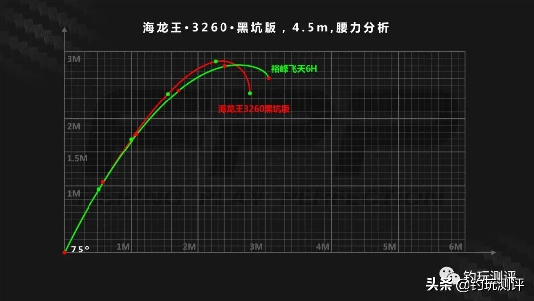 好的钓鱼竿推荐海龙王,海龙王3260纪录版鱼竿算冷门竿嘛