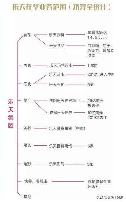 乐天玛特现在在干嘛,乐天集团退出中国市场后的现状