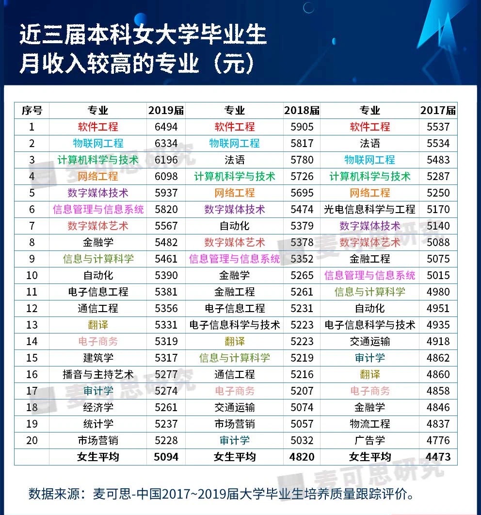 女生学什么专业比较有前途专科生,女生学哪些专业比较好就业