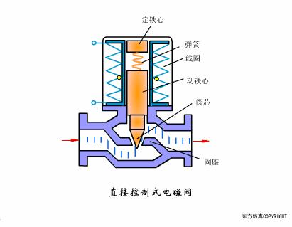 怎么看懂电磁阀原理图,电磁阀阀体怎么区分流向