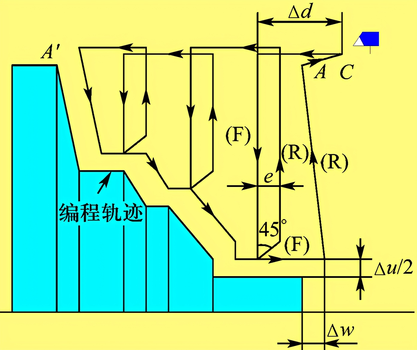 数控车床螺纹编程最常用的指令,数控车床端面切削循环指令