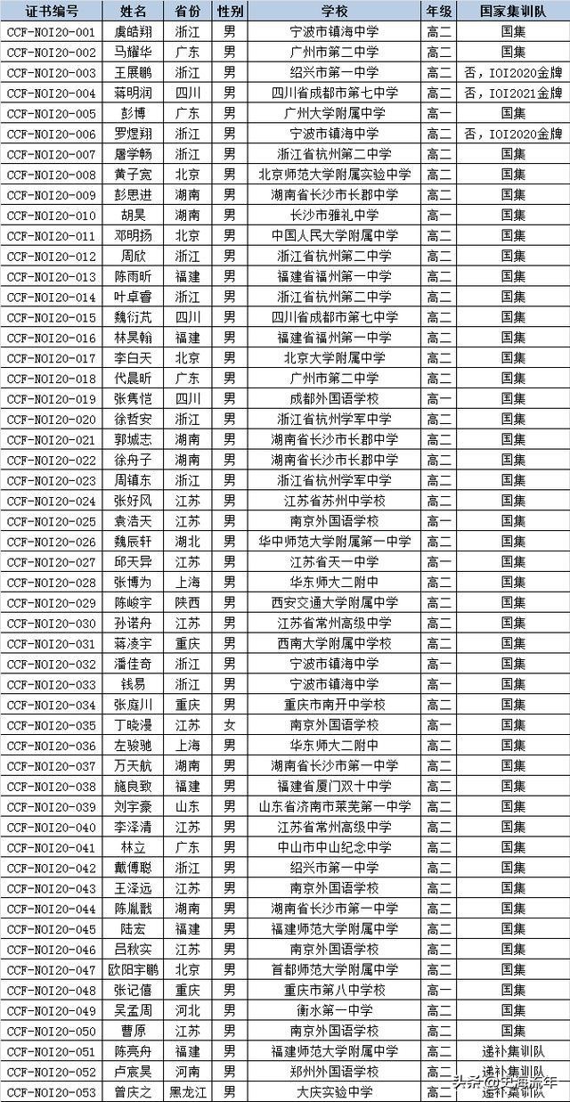 259人入围！2021年全国五大学科奥赛国家集训队名单全盘点