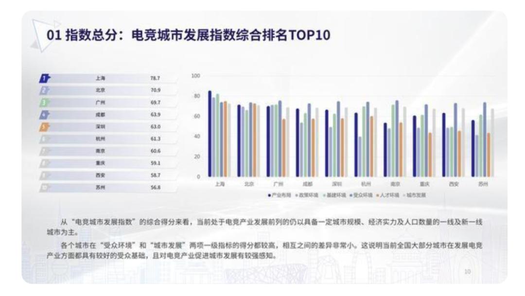 游戏产业哪家强？广东最赚钱，上海电竞之都，成渝新势力