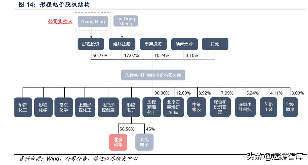 彤程新材是光刻胶龙头吗,彤程新材有高端光刻胶吗