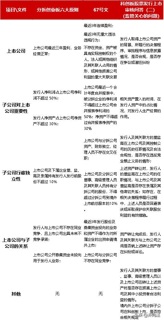 惊了！一个中小板=三个科创板+壳？科创板分拆上市不易