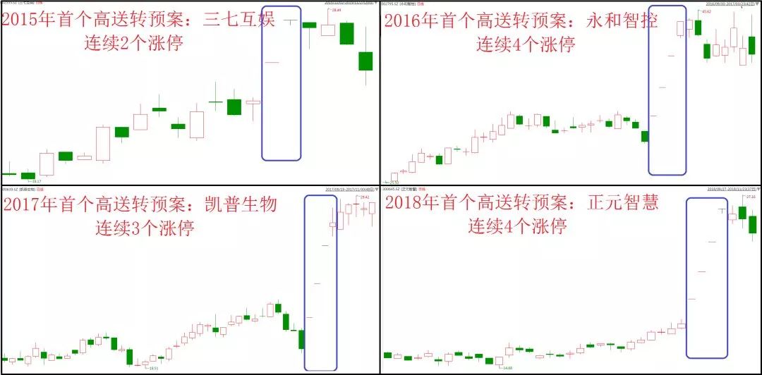 高送转潜力股名单一览,如何筛选高送转个股