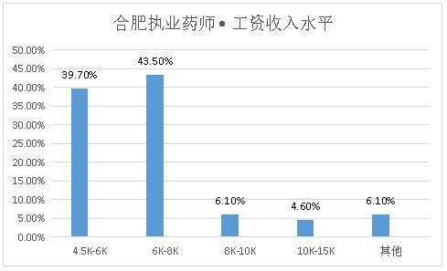 执业药师和一般店员薪资差别,深圳执业药师薪资多少一个月
