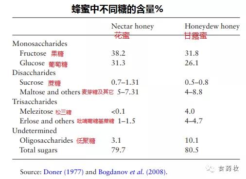 蜂蜜知识与作用是什么,怎么通过营养表分辨蜂蜜优劣