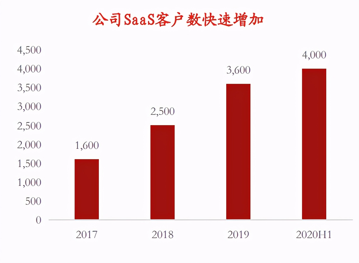 SaaS龙头系列-地产服务老大：明源云