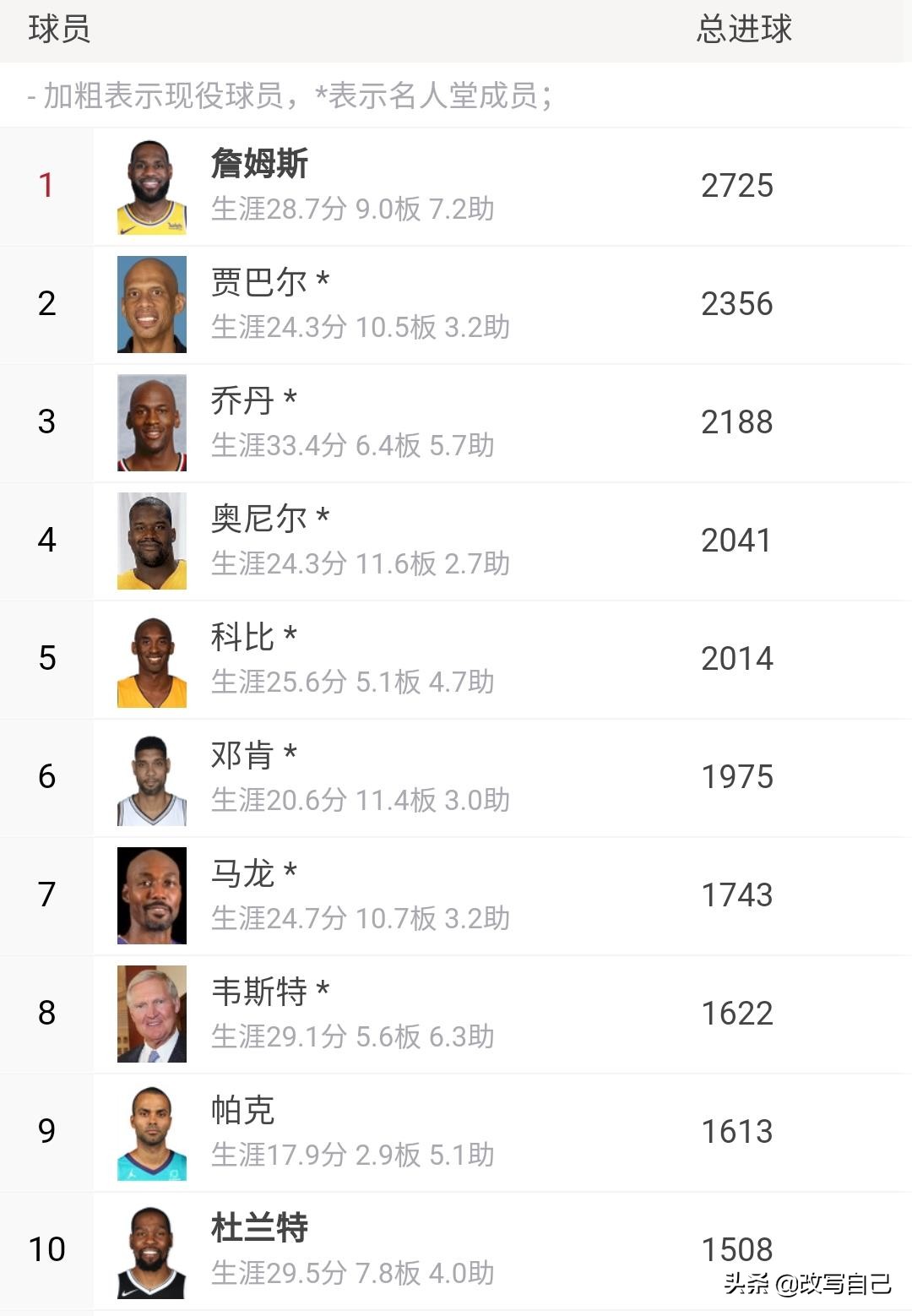 詹姆斯有哪些数据进入了历史前十,詹姆斯有几个数据在历史前十