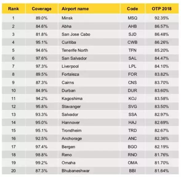 中国机场航班准点率排名,2019年全国民航航班运行效率报告