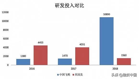 飞鹤奶粉投资分析,飞鹤年营收净利润