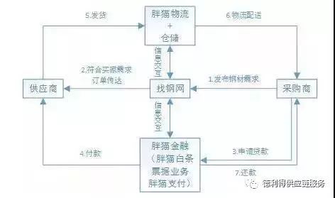 供应链金融的模式以及发展趋势,银行供应链金融创新模式