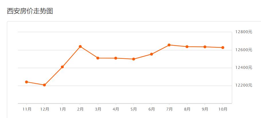 西安市11月份各区最新房价,西安挚信樱花园10月房价