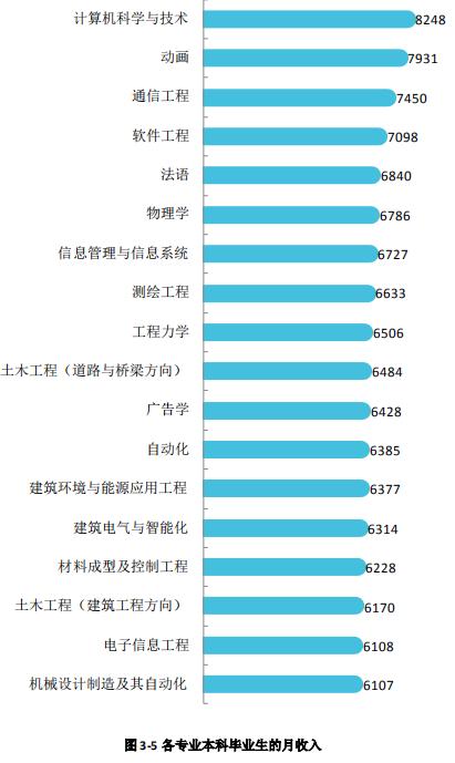 湘潭大学2020届本科毕业生：平均月收入5820元