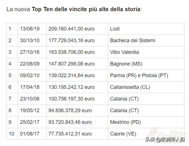 意大利彩票中奖税率变天！中奖200欧元以上就要征税