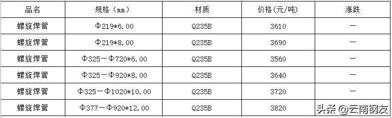 昆明钢材市场价格行情,11月14日昆明钢材市场最新报价