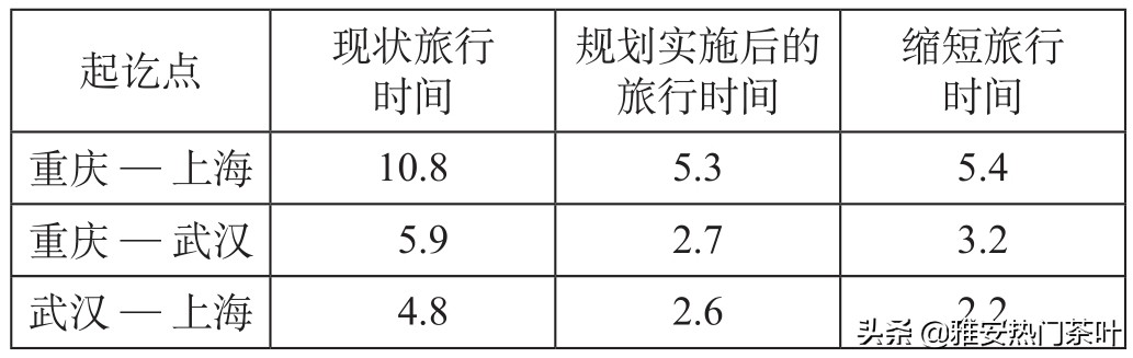 杜慎旭：重庆至上海高速铁路通道规划方案研究摘要
