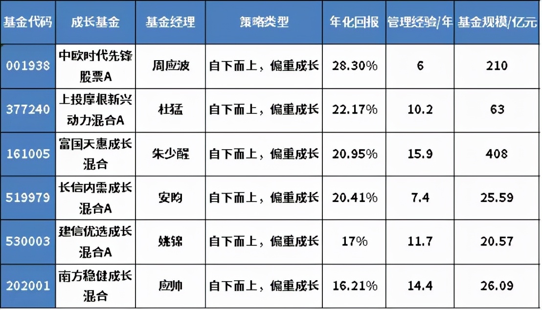 十年以上基金经理年化收益排行榜,年收益50%以上的基金