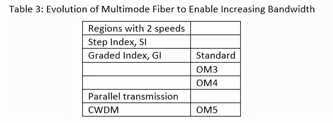 光纤传输技术主流的技术及标准,光纤传输的特性