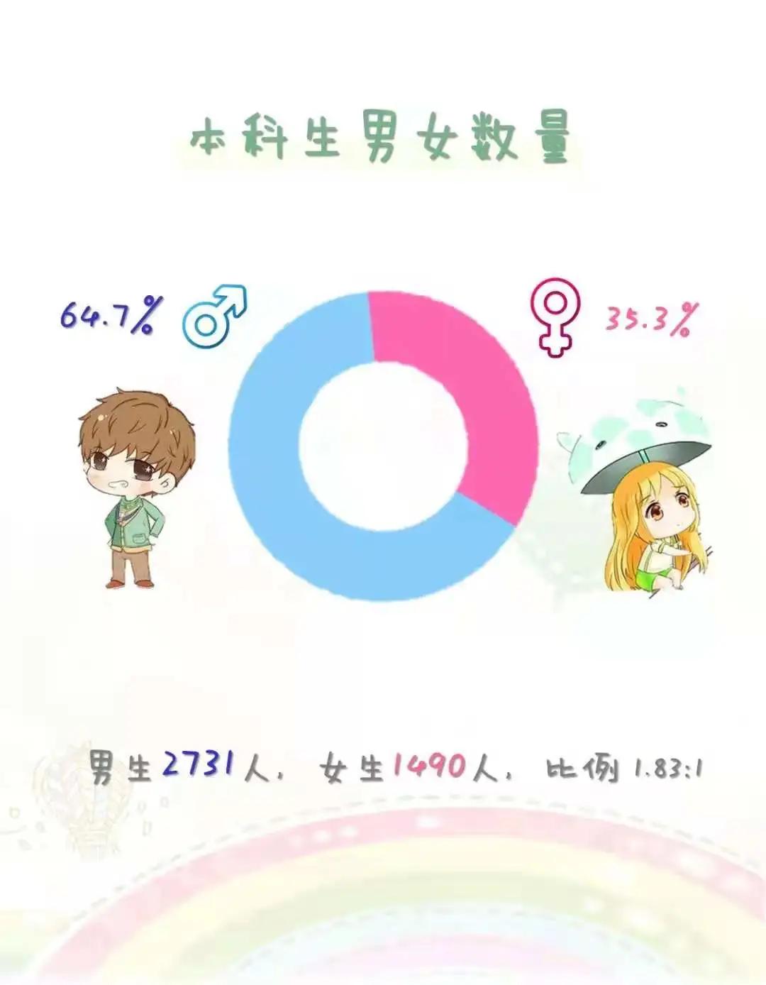 在男女比例失调的大学读书,男女比例较高的大专学校