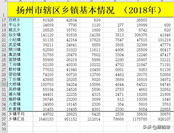 扬州广陵区乡镇排名,江苏扬州市广陵区有什么工作